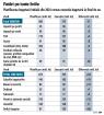 Deficitul bugetar a fost in 2024 de 8,6% din PIB. Doar pentru dobanzile la credite statul a platit 7 mld. euro, adica 5% din venituri