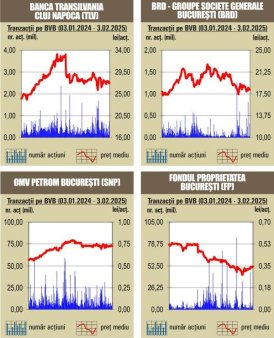 BVB Tranzactii de 105 milioane lei, peste media zilnica a anului