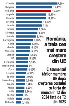 Urmeaza conferinta ZF HR Trends 2025, un an decisiv pentru HR: la rascrucea intre inovatie si rezilienta. Costul companiilor cu forta de munca a tot crescut, punand Romania printre primele tari din UE la acest indicator. Ce le <span style='background:#EDF514'>REZERVA</span> 2025 angajatorilor?