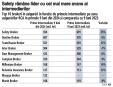 Piata de brokeraj in asigurari si-a mai temperat primele intermediate pe RCA, cu o crestere usoara in primele 9 luni din 2024 de 6,1%. Principalii jucatori au inceput sa se repozitioneze, unii cu cresteri modeste. Safety Broker domina acest segment, urmat de Destine Broker si Tran<span style='background:#EDF514'>SILVA</span>nia Broker