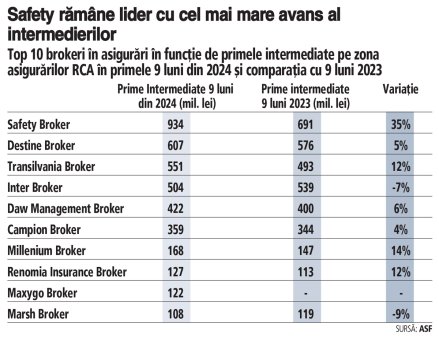 Piata de brokeraj in asigurari si-a mai temperat primele intermediate pe RCA, cu o crestere usoara in primele 9 luni din 2024 de 6,1%. Principalii jucatori au inceput sa se repozitioneze, unii cu cresteri modeste. Safety Broker domina acest segment, urmat de Destine Broker si Transilvania Broker