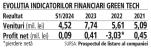 Bursa. Green Tech, cu un profit net de 90.000 de lei si venituri de 4 mil. lei, este evaluata la peste 1 mld. lei la BVB. Un fond strain de investitii a intrat recent in actionariat cu 175 mil. lei. Actiunile companiei, in scadere cu 13% ieri. Compania a debutat vinerea trecuta pe piata principala a BVB