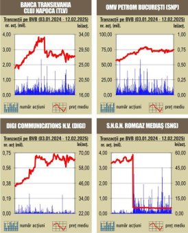 BVB Tranzactiile cu actiuni Banca Transilvania au asigurat peste 40% din rulaj