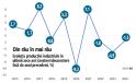 Productia industriala a Romaniei a scazut in 2024 cu 1,5%, al treilea an de scadere continua. Pentru anul acesta, Comisia Nationala de Prognoza anticipeaza o crestere a industriei cu 0,5%