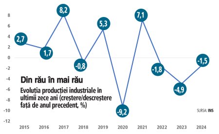 Productia industriala a Romaniei a scazut in 2024 cu 1,5%, al treilea an de scadere continua. Pentru anul acesta, Comisia Nationala de Prognoza anticipeaza o crestere a industriei cu 0,5%