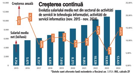 Urmeaza conferinta ZF HR Trends. 2025, un an decisiv pentru HR: la rascrucea intre inovatie si rezilienta. IT-ul ramane lider la <span style='background:#EDF514'>SALARII</span>, dar cat va dura avantajul?