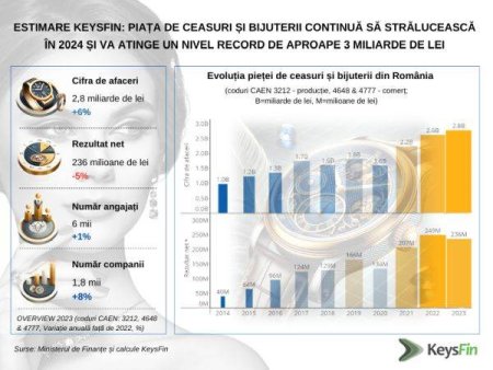 Estimare Keysfin: Piata de ceasuri si bijuterii continua sa straluceasca in 2024 si va atinge un nivel record de aproape 3 miliarde de lei