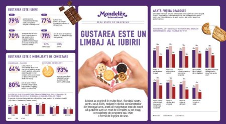 Sondaj Mondel and #275;z International State of Snacking despre gustari