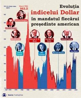 Dollar dynamics under the terms of American presidents