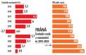 Desi guvernul a pompat puternic in cheltuieli, <span style='background:#EDF514'>CRESTEREA ECONOMICA</span> a fost cu mult sub asteptari: Economia Romaniei a crescut cu doar 0,9% in 2024, cand prognozele erau de 3% la inceput de an