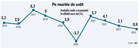 Economia a dezamagit in 2024. Urmatoarea intrebare: ce se va intampla in 2025