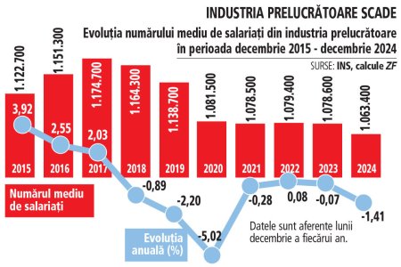 Urmeaza conferinta ZF HR Trends. 2025, un an decisiv pentru HR: la rascrucea intre inovatie si rezilienta. Intre inovatie si rezilienta: cum poate industria prelucratoare sa isi pastreze competitivitatea in contextul scaderii numarului de angajati?