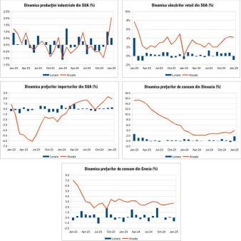 Macro Newsletter 18 Februarie 2025