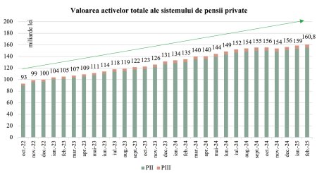 Bursa. Dan Armeanu, vicepresedinte, ASF: Fondurile de pensii private au ajuns la active de 160 mld. lei, adica 9% din PIB si au un ciclu de dublare la fiecare cinci ani