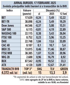 Jurnal bursier, 17 Februarie 2025. Evolutia principalilor indici bursieri si a tranzactiilor de la BVB