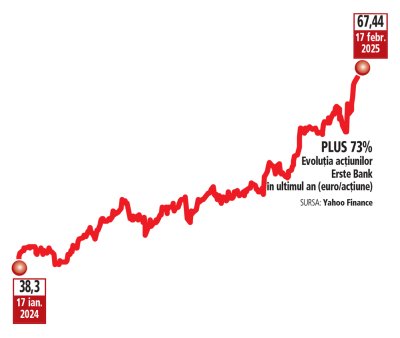 Bursa. Actiunile grupului austriac <span style='background:#EDF514'>ERSTE</span>, actionarul majoritar al BCR, la maximul istoric pe bursa de valori din Viena: in ultimul an au urcat cu 73%, iar in ultimele sase luni cu 42%. De ce?