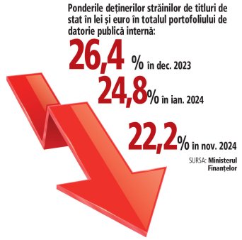 Cum au reactionat investitorii straini la scandalul politic din Romania? Strainii si-au redus expunerea pe titlurile de stat romanesti spre 22% din datorie, dupa ce la inceput de 2024 ponderea nerezidentilor urcase spre 25%, iar in 2023 trecea de 26%