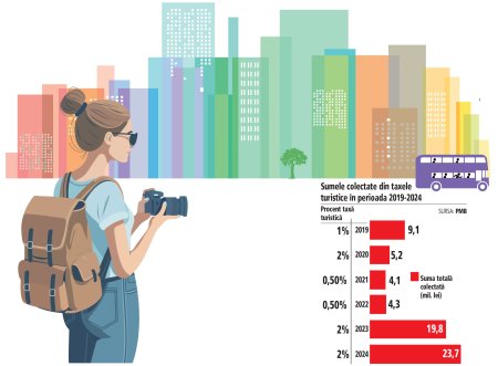 Primaria Capitalei a incasat anul trecut 23 de milioane de lei din <span style='background:#EDF514'>TAXA</span> turistica, care ar trebui sa mearga catre promovarea Bucurestiului si atragerea mai multor turisti. Ce se intampla cu banii platiti de turisti?