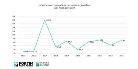 Investitiile in h<span style='background:#EDF514'>OTEL</span>uri au crescut semnificativ in 2024