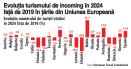 Turistii straini vin, dar mai putini. Strainii si-au facut mai putine vacante in Romania in 2024 fata de perioada de dinainte de pandemie. Turismul de incoming nu si-a revenit nici in alte tari din Europa