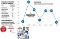 Romania vrea sa se salveze prin investitii, dar constructiile au avut o scadere de 6% in 2024. Pe ce se mai bazeaza economia in 2025?