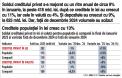 BNR: Soldul creditului privat s-a majorat cu un ritm anual de circa 9% in ianuarie 2025, la peste 418 mld. lei, dupa ce creditele in lei au crescut cu 11%, iar cele in valuta cu 4%. Si depozitele au crescut cu 9%, la 625 mld. lei. Dar, fata de decembrie 2024 volumele au scazut