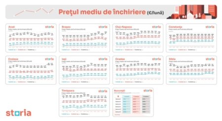 Analiza Storia: Pretul chiriilor continua sa creasca fata de anul trecut. In B<span style='background:#EDF514'>UCURESTI</span>, o garsoniera se inchiria cu 345 de euro pe luna in februarie, iar in Cluj, cu 378 de euro