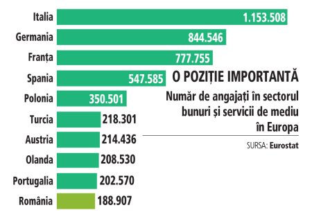 Pagina verde. Romania se afla pe locul zece in Europa la numarul de angajati in activitati <span style='background:#EDF514'>DE MEDIU</span>