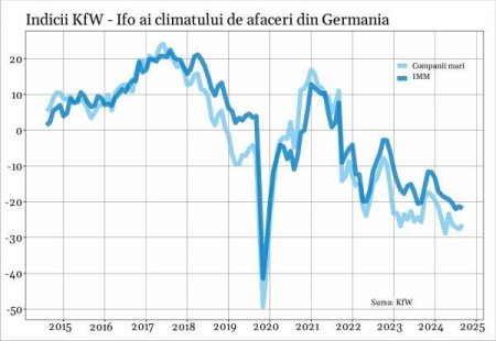 Increderea la nivelul IMM-urilor din Germania si-a reluat scaderea