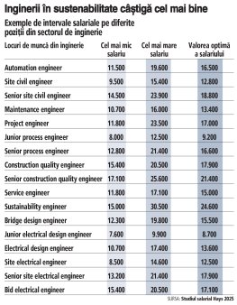 Previziuni pentru piata muncii in 2025: Prudenta in recrutare si in cresteri salariale. Cum au aratat salariile in 2024 si ce pregatesc <span style='background:#EDF514'>ANGAJATORI</span>i pentru 2025. Doua treimi dintre <span style='background:#EDF514'>ANGAJATORI</span> (65%) se asteapta la cresteri salariale sub 10% in 2025, continuand tendinta de anul trecut