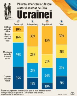 Americanii - <span style='background:#EDF514'>OPINII</span> impartite privind sustinerea Ucrainei