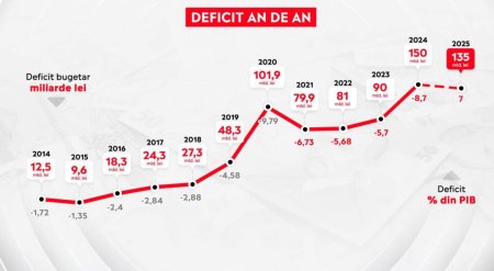 Adrian Sarbu, Aleph News: Guvernul nu se va incadra in deficitul bugetar de 7%. Partidele vor sa scoata cheltuielile militare din deficit ca sa poata cheltui in nestire