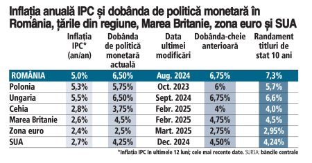 Inflatia anuala IPC si <span style='background:#EDF514'>DOBA</span>nda de politica monetara in Romania, tarile din regiune, Marea Britanie, zona euro si SUA