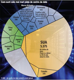 Analiza de luni. Noul stat in Europa: centrele de date la nivel euro-pean consuma acum mai multa energie decat toata Romania, iar pana in 2030 aceasta <span style='background:#EDF514'>FOAME</span> va creste de 2,5 ori. Ce conteaza in atragerea investitiilor