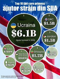 Ukraine, Congo and Jordan - the l<span style='background:#EDF514'>ARGES</span>t recipients of aid through USAID