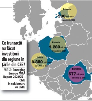 Investitorii romani au scos din buzunare 577 mil. euro in 2024 pentru a face achizitii in regiune. Suma e de trei ori mai mare decat in 2023