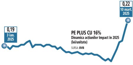 Bursa. Actiunile Impact au crescut cu 22% in ultima saptamana. De ce?