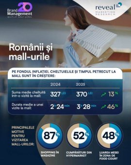 Studiu Reveal Marketing Research: Cheltuielile si timpul petrecut la mall cresc in 2025, pe fondul inflatiei si al unui consum mai atent