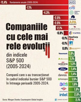 AIG and Citigroup - the worst-performing stocks in the S and P 500 index over the past 20 years