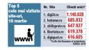 Top 5 cele mai vizitate site-uri, 10 martie 2025