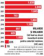 Curentele nationaliste si boicoturile nu ii sperie pe marii retaileri, care vin precum tancul cu investitii de miliarde de euro in Romania. Peste 17% din toate investitiile straine directe primite istoric de Romania au mers catre comert