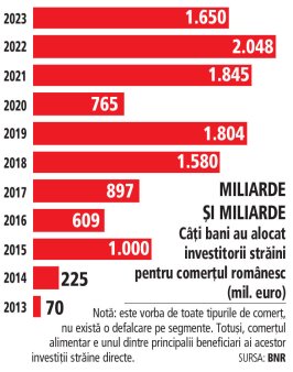 Curentele nationa<span style='background:#EDF514'>LISTE</span> si boicoturile nu ii sperie pe marii retaileri, care vin precum tancul cu investitii de miliarde de euro in Romania. Peste 17% din toate investitiile straine directe primite istoric de Romania au mers catre comert