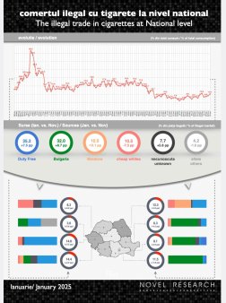 Piata neagra a tigarilor a atins 10% din consum in ianuarie 2025, nivel record. Cea mai mare crestere e in regiunea sud, data de diferenta nivelului accizei intre Romania si Bulgaria, cauzata de <span style='background:#EDF514'>ADERARE</span>a Romaniei la spatiul Schengen