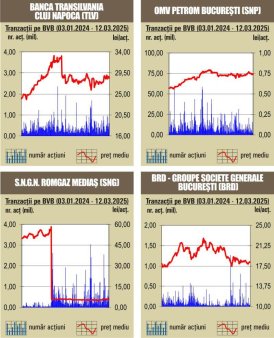 BVB Tranzactii de 55 milioane lei, sub valoarea schimburilor din sesiunea precedenta