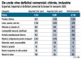 Primele date din 2025 despre comertul international al Romaniei: Veste proasta pentru economie: importurile au crescut cu 10% in ianuarie, iar exporturile doar cu 2%. Exporturile Romaniei au fost de 7,3 mld. euro in ianuarie 2025, o crestere de putin peste 2%. In aceeasi vreme, insa, importurile au crescut cu 10% si au fost de aproape 10 mld. euro