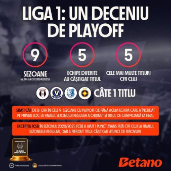 INFOGRAFIC: <span style='background:#EDF514'>LIGA 1</span>, un deceniu de playoff