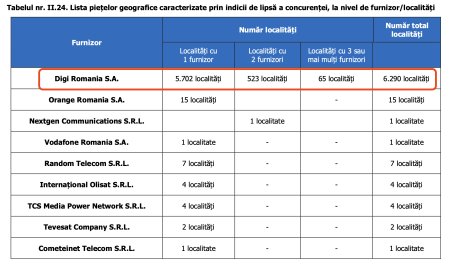 Breaking news. ANCOM impune Digi - jucatorul dominant de pe piata de internet fix - cu o cota de 70% din clienti si venituri - obligatia de a le oferi acces rivalilor la retea in 6.288 de localitati. Rivalii - de la gigantii Orange si Vodafone pana la jucatori mai mici - vor putea vinde servicii prin reteaua Digi