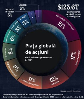 Piata globala de actiuni - 124 trilioane dolari; Care sunt sectoarele dominante