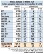 Jurnal bursier, 17 martie 2025. Evolutia principalilor indici bursieri si a tranzactiilor de la BVB