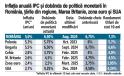 Inflatia anuala IPC si dobanda de politica monetara in Romania, tarile din regiune, Marea Britanie, zona euro si SUA